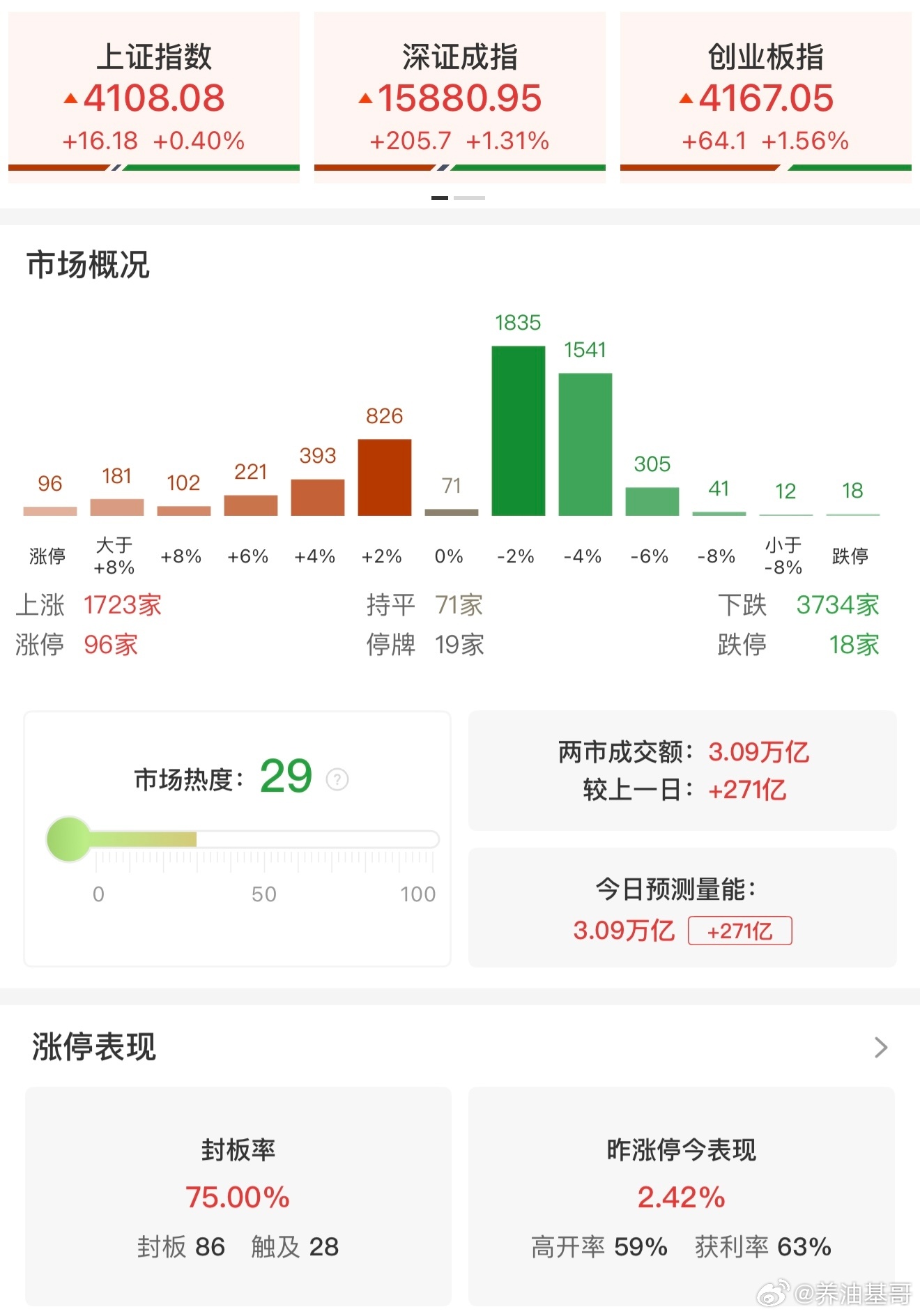 a股 【收评：科创50指数低开高走涨4.69% PCB、半导体产业链集体走强】6
