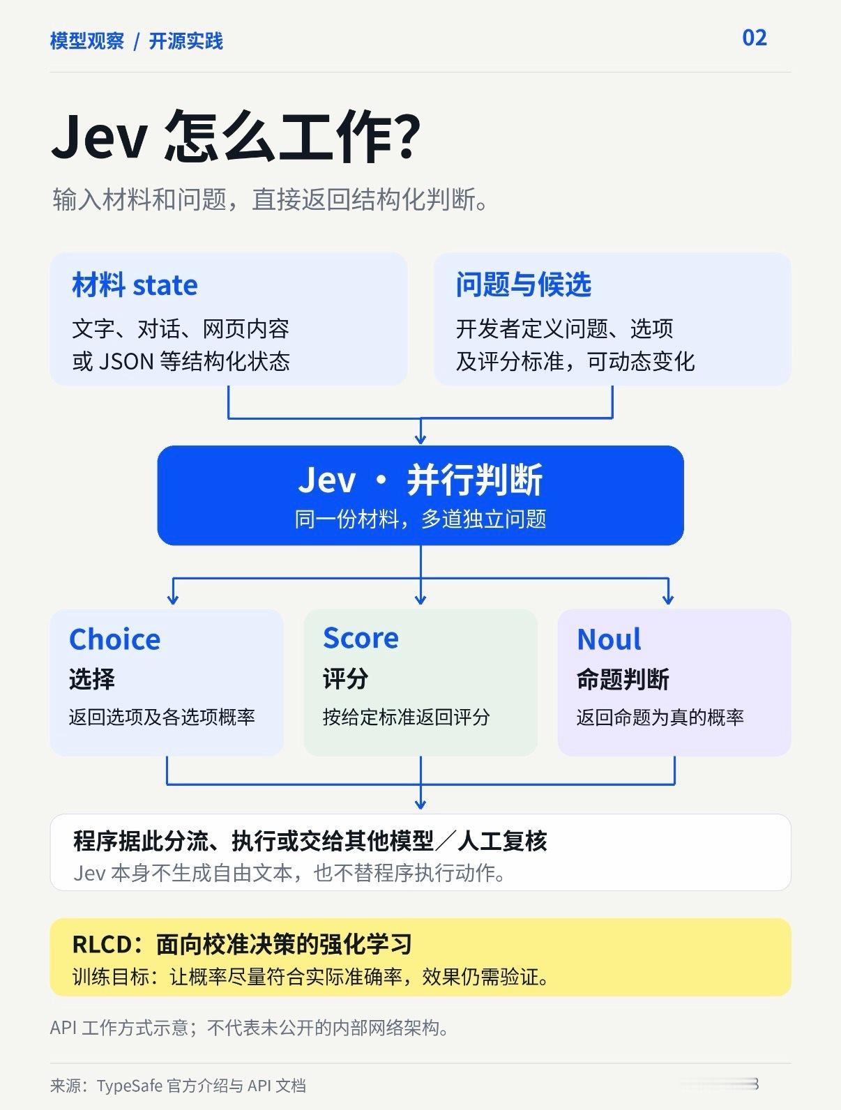 Jev的速度也太吓人了 以前大家卷AI，关注点基本都是谁更会聊天、谁更会写、谁推