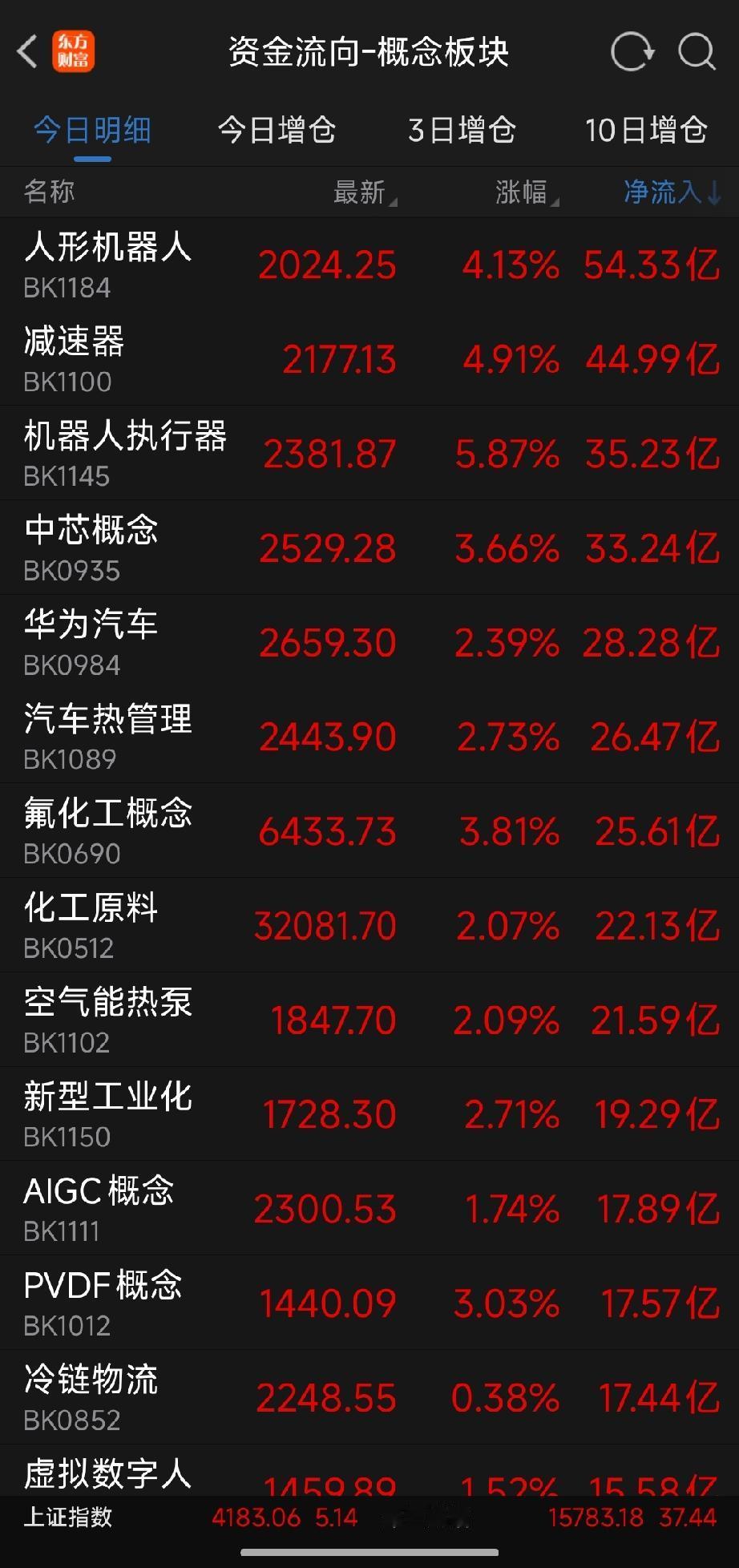 周五午间热点点评：资金狂涌机器人链，深V反转确立新主线
 
周五A股早盘完成教科