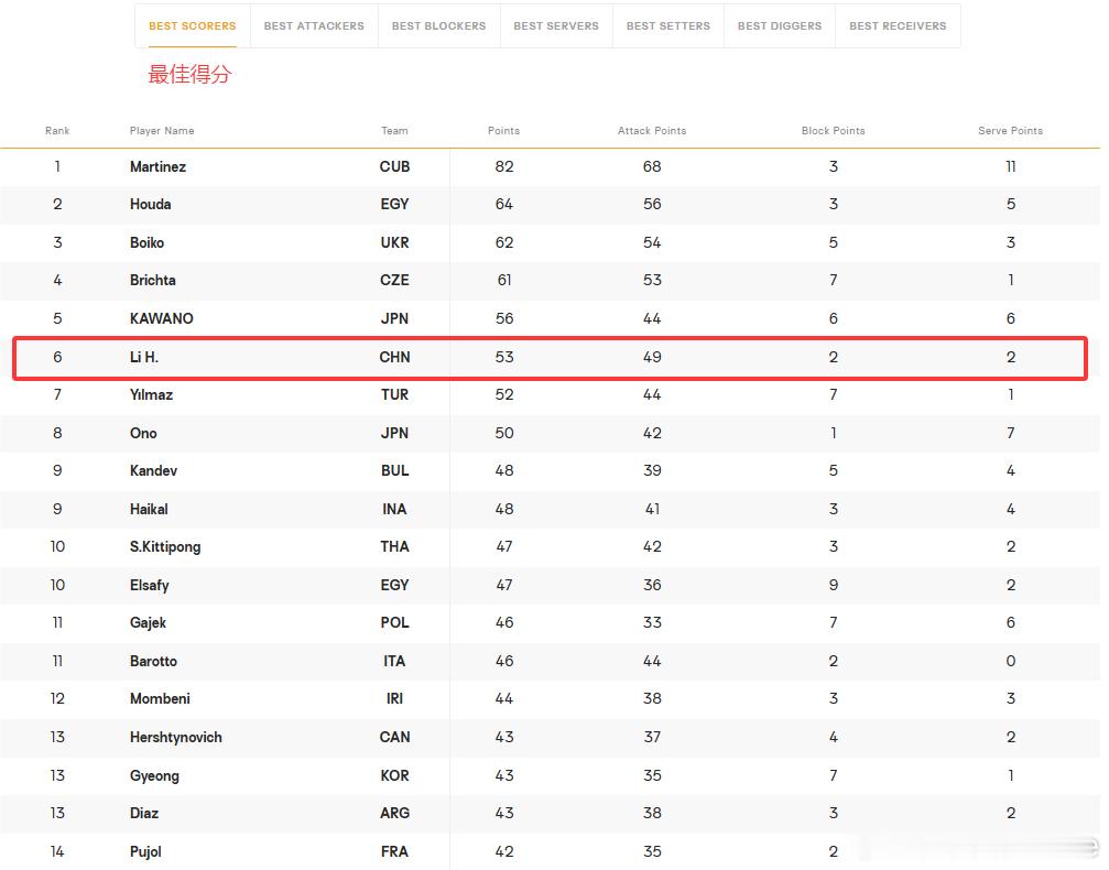 ⚡️ U21男排世锦赛小组赛三轮结束后，中国男排多位球员在多项技术统计榜名列前茅