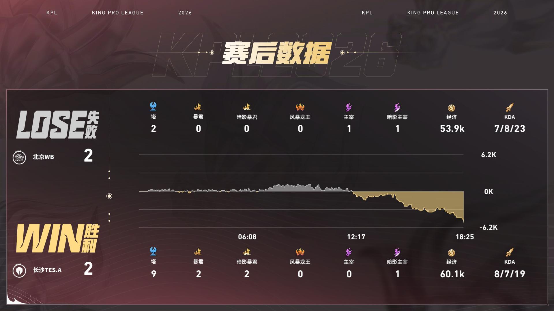 无幻马超收割三杀WB对战TES 【北京WB 2:2 长沙TES.A】长沙拿下第四