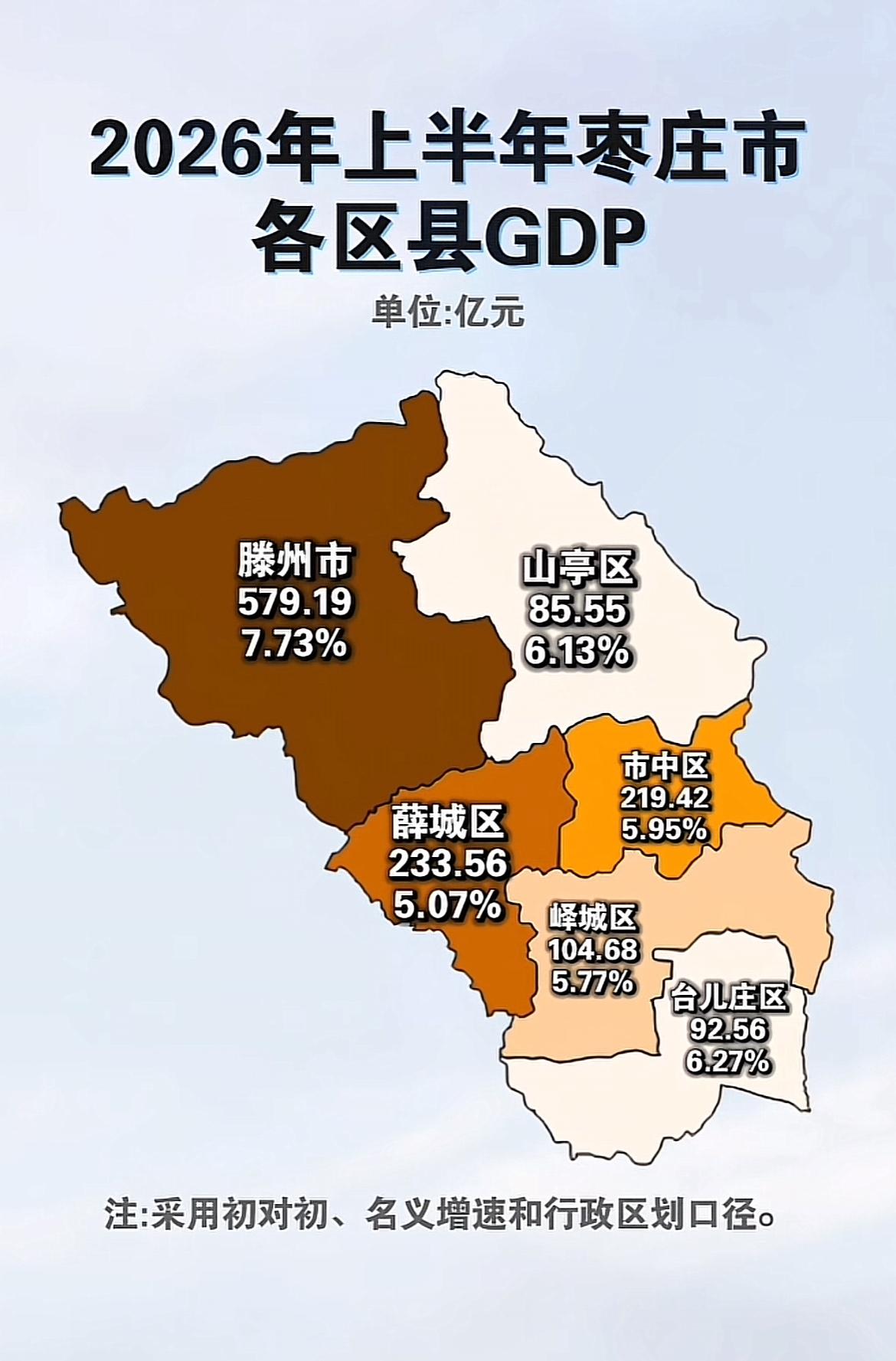 枣庄的现状：
经济总量规模小
全省倒数第一
没有绝对核心城区
滕州一家独大
枝强