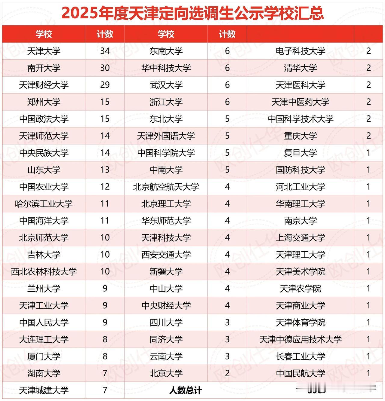 天津定向选调生录取情况终于公示了，天财被录取29人，位列第三。

从去年开始，天