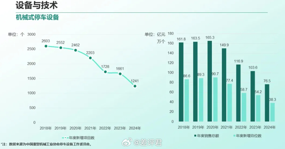 #机械车位正在被市场抛弃# 清华大学的同衡规划设计研究院，跟中国重型机械工业协会