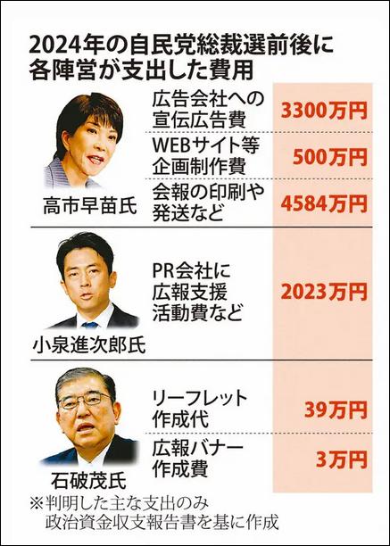 日媒再爆高市黑料，去年花3300万雇水军，结果输给石破茂42万

高市早苗的错误