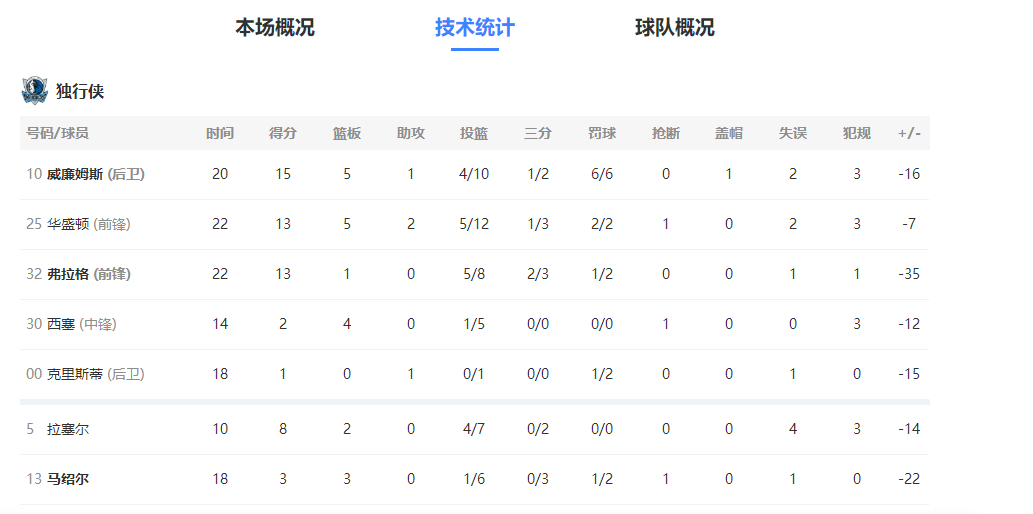目前弗拉格正负值-35，全场最低，大家觉得独行侠今年的状元会水吗？