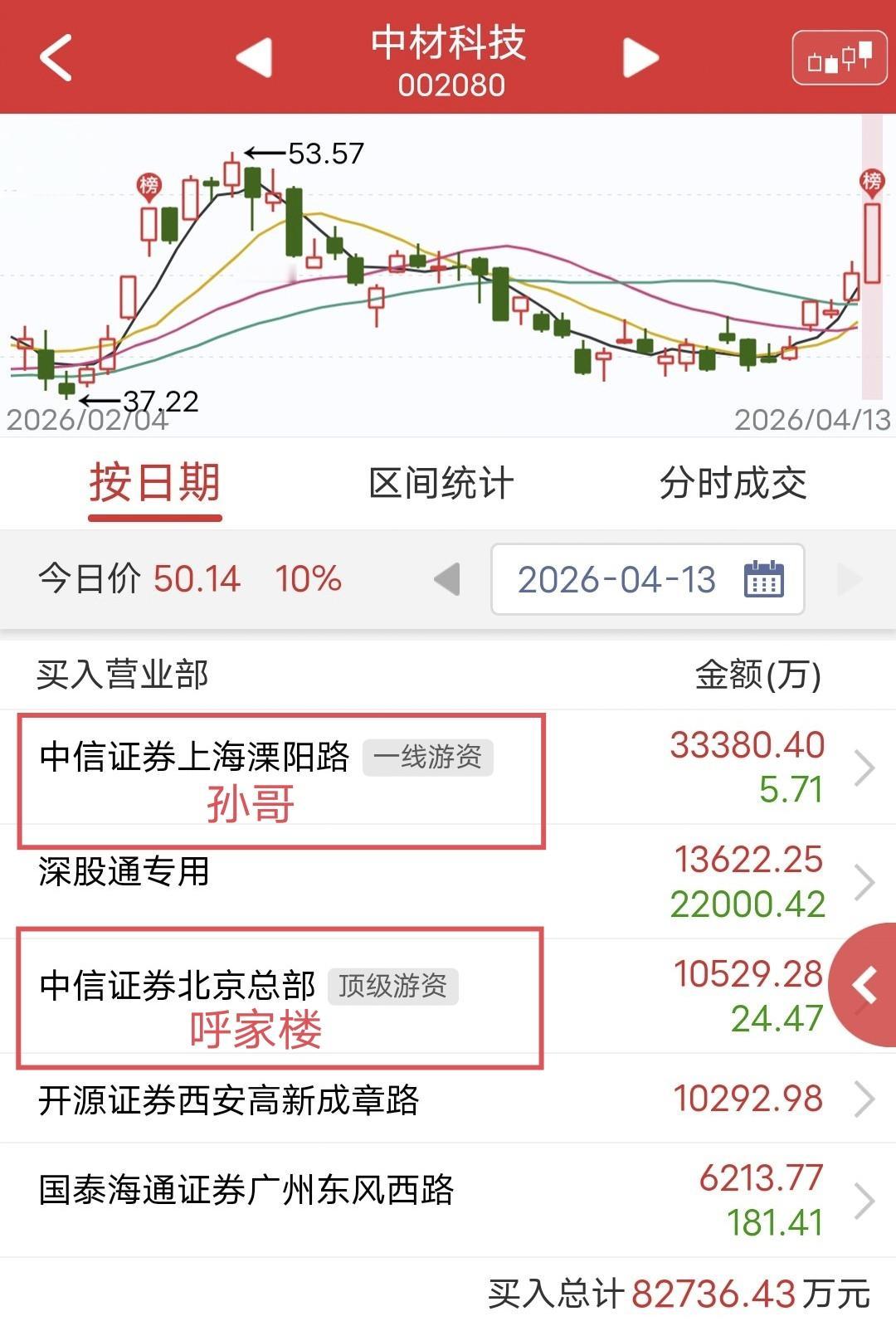 溧阳路孙哥罕见出手，爆买3.3个亿！

今天中材科技开盘快速拉涨停。

盘后龙虎
