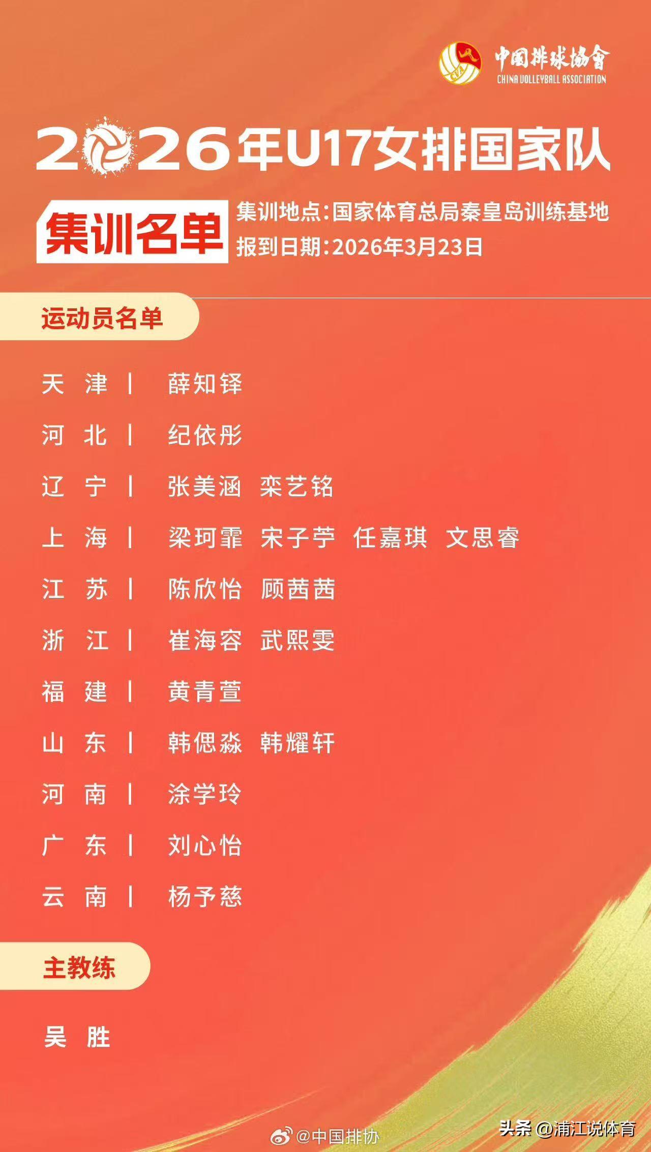 女排国家队2026集训名单出炉：人才济济的江苏女排和上海女排各8人入选，山东3人