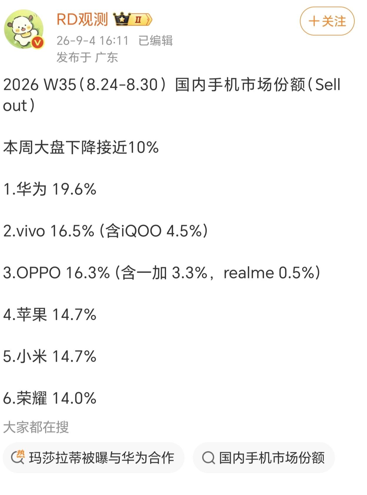 都说手机市场饱和了，荣耀偏不信这个邪
第35周市场份额直接从低谷10%杀回14.
