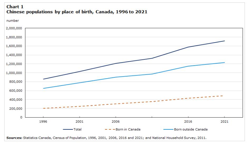 加拿大统计局公布华人人口概况：人口达170万，教育程度高，但生活满意度低，融入社