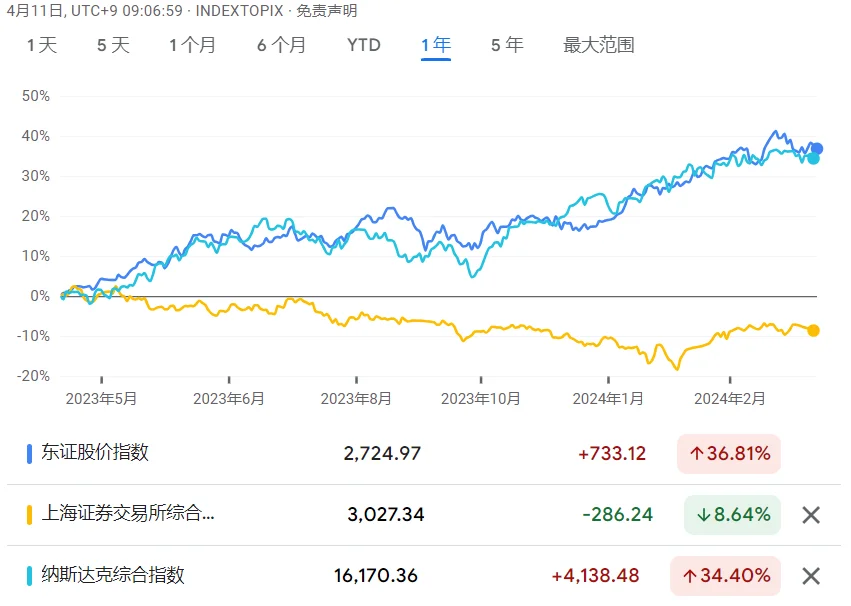 2035年趋势畅想vs当下指数
