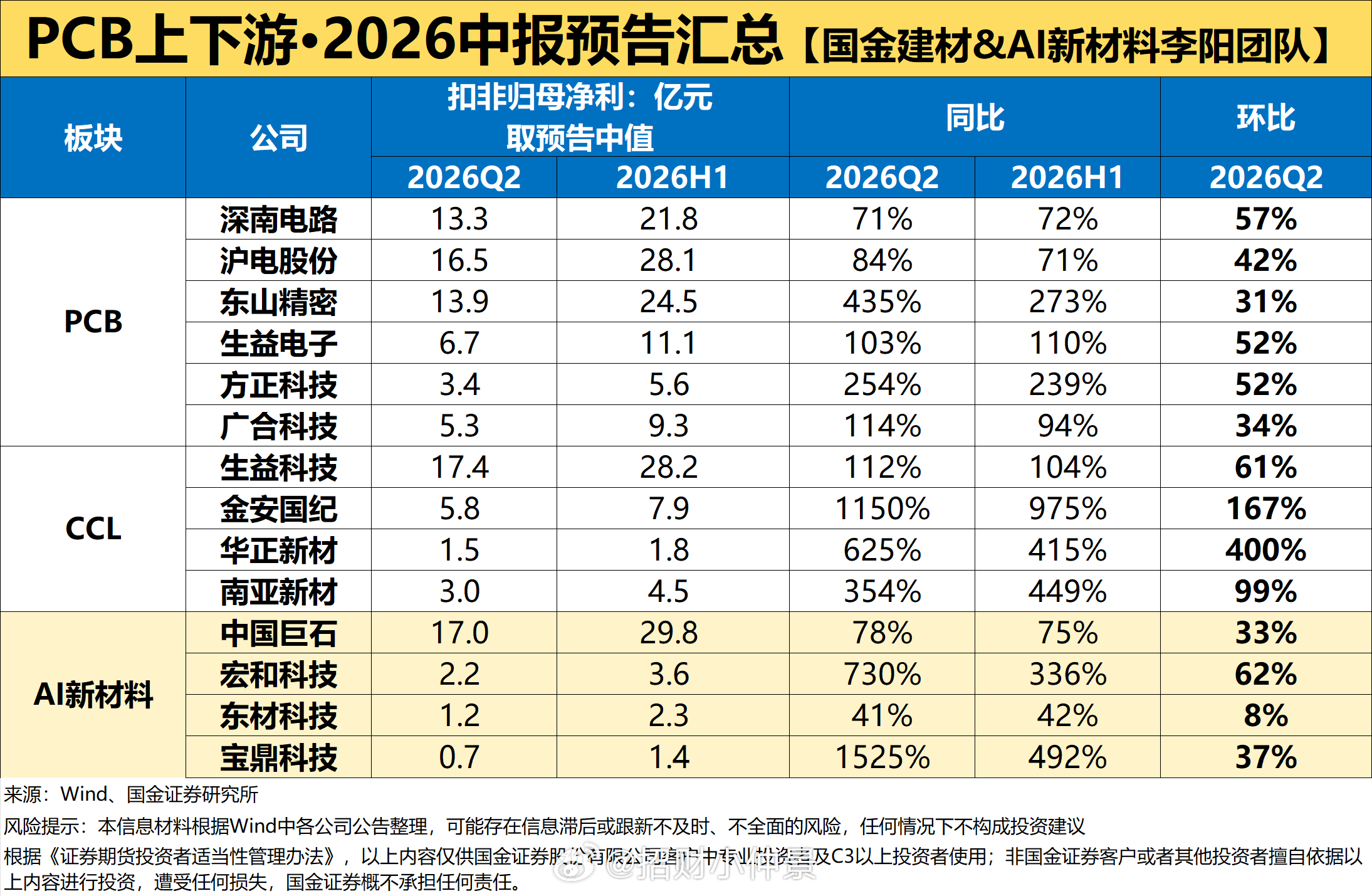 PCB上下游标的中报情况 