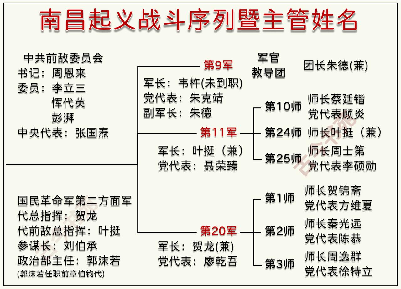 南昌起义部队战斗序列暨主官姓名
（详见图片）
对于南昌起义，想必大家都不陌生，那