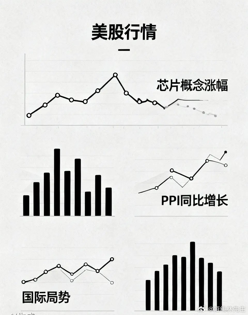 1.此时此刻，欧洲三大股指保持反弹，美股三大指数全线上涨，纳斯达克一度涨幅超1%