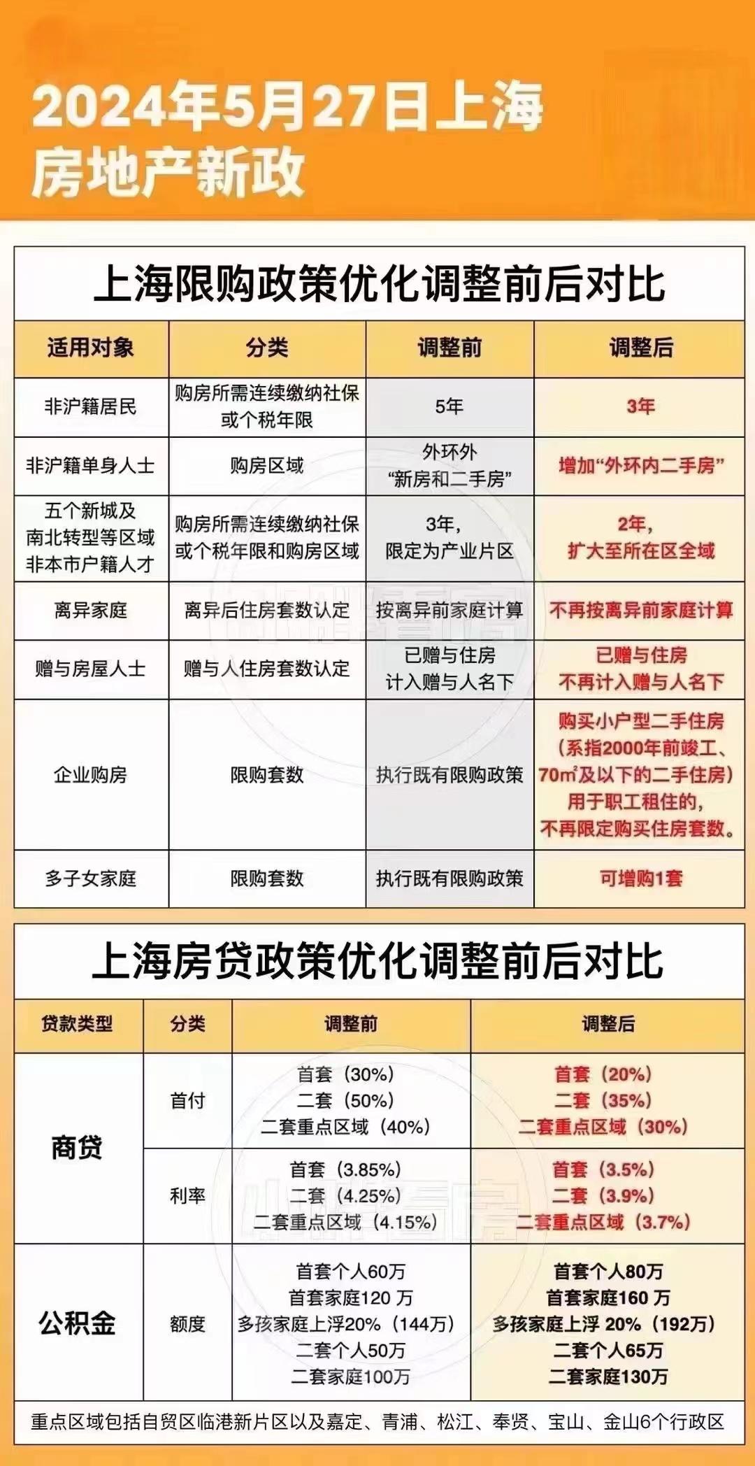 重磅！上海楼市新政，可以搞了吗？#楼市 #上海楼市 #限购 #楼市新政 #房地产