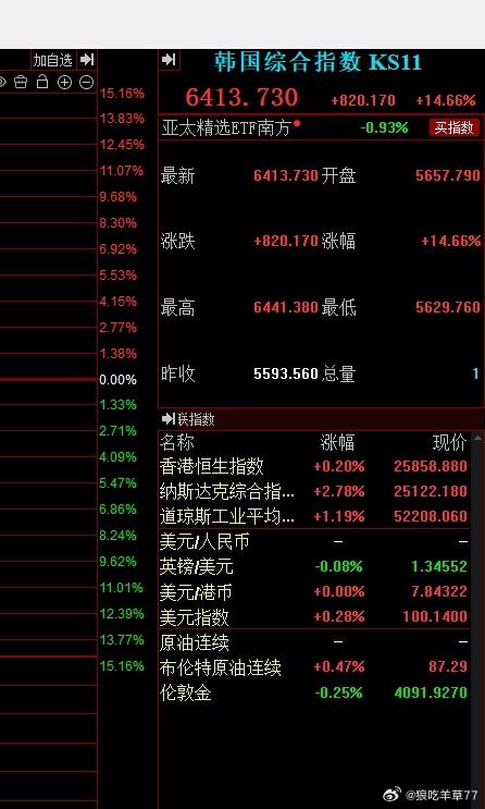 草台班子好也好不好也不好  不加杠杠挺好的棒子涨15个点A股能不能3个点？？满意