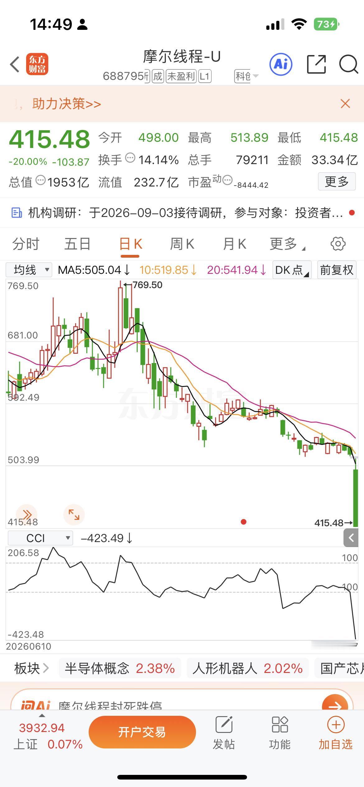 两大国产GPU龙头早盘大幅下挫早盘国产GPU龙头摩尔线程直接20CM跌停；沐曦股