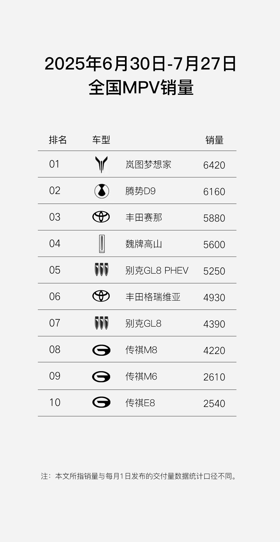 岚图最近捷报频传，两款主力车型在各自细分市场都表现抢眼。岚图FREE+凭借"高阶