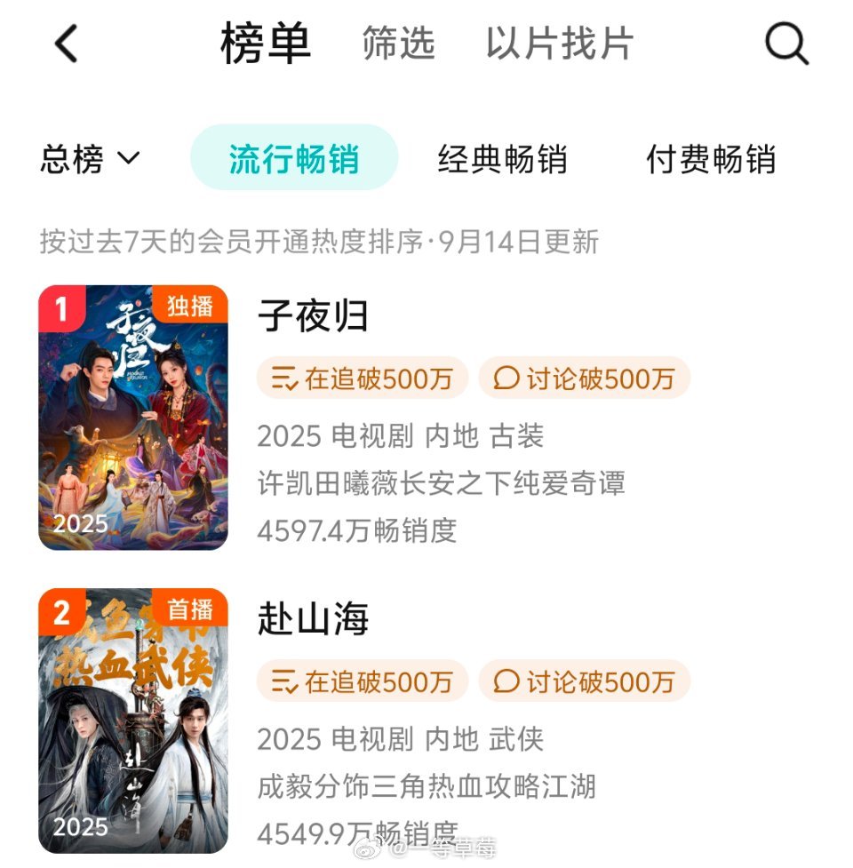 成毅《赴山海》开播三天，🐧拉新周榜第二 ​​​