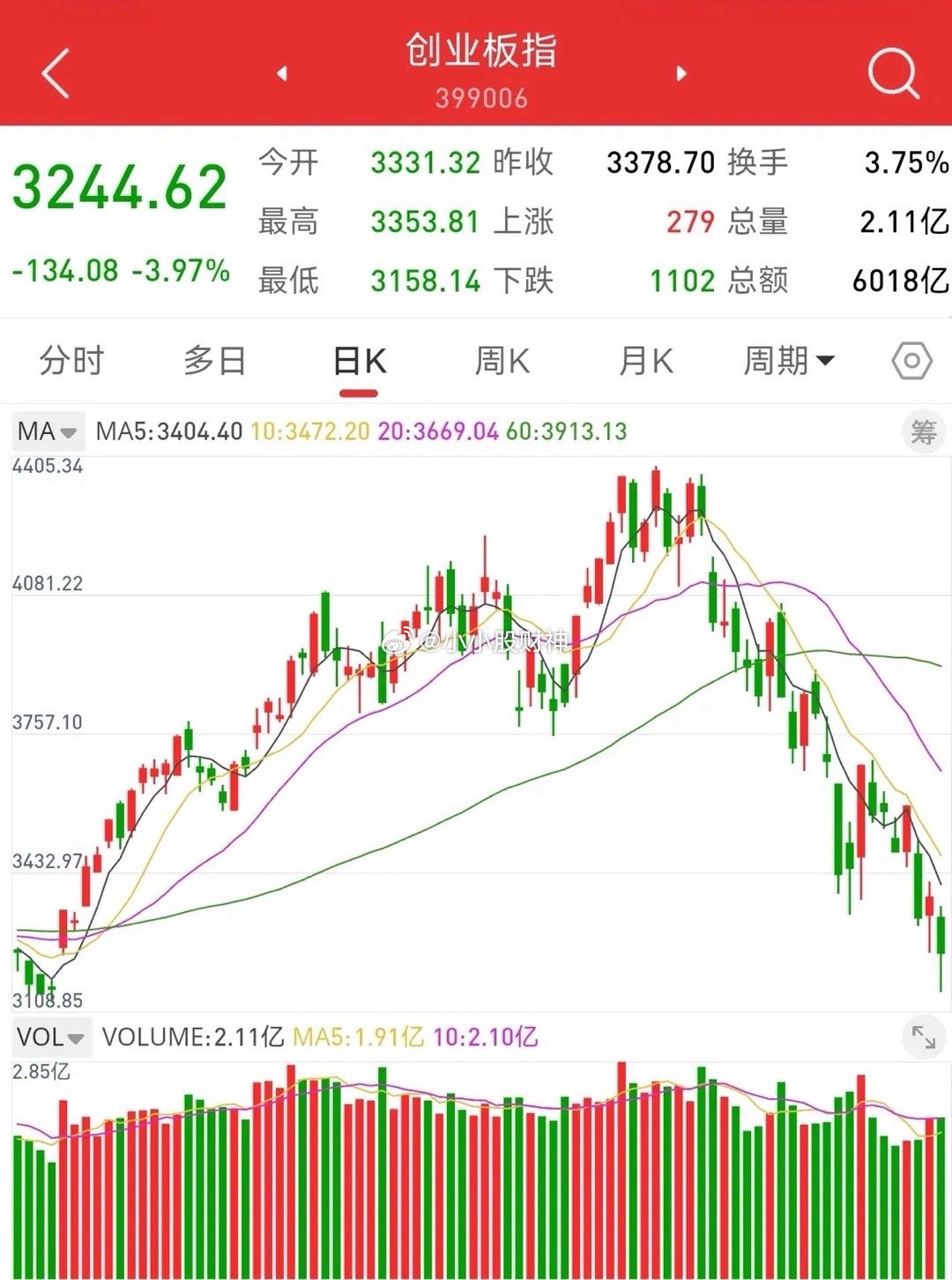 7月30日收评，创业板指数下跌3.97%，收出86点的长下影线。七月初见顶，创业