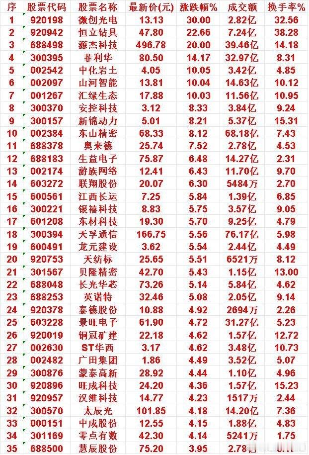 10月21日，KDJ日线金叉的35名单汇总微创光电：最新价13.13元，涨幅+3