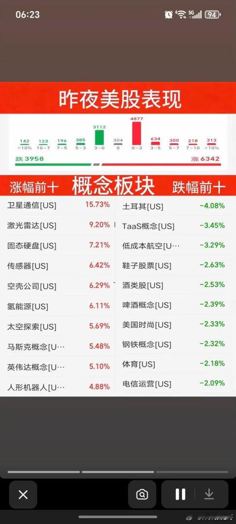 6.30周二  昨夜美股指数+题材股 表现！三大指数强悍！纳指涨2%，原油涨1.