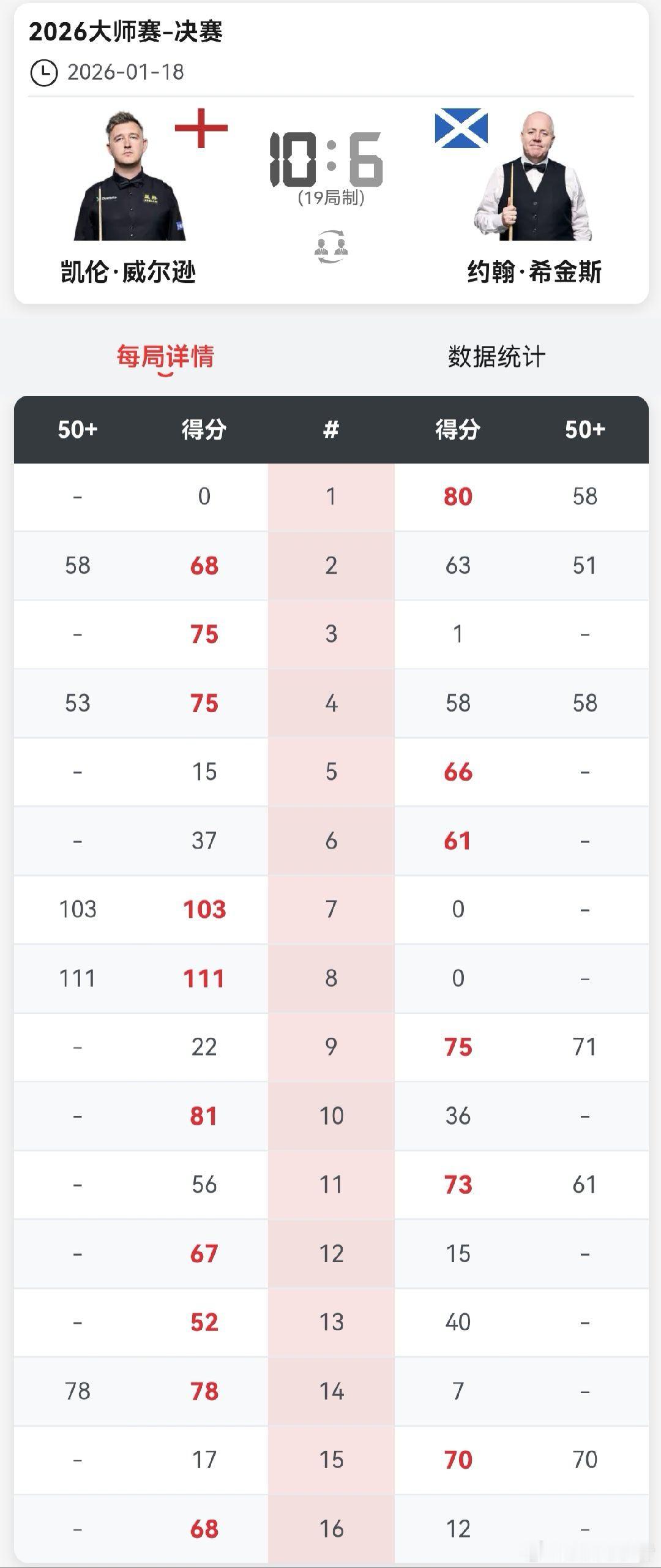 2026约翰斯通大师赛结束凯伦威尔逊夺冠 