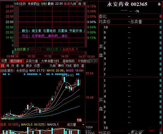 永安大哥今天有继续超预期的可能，不排除直接启动大三波 ​​​
