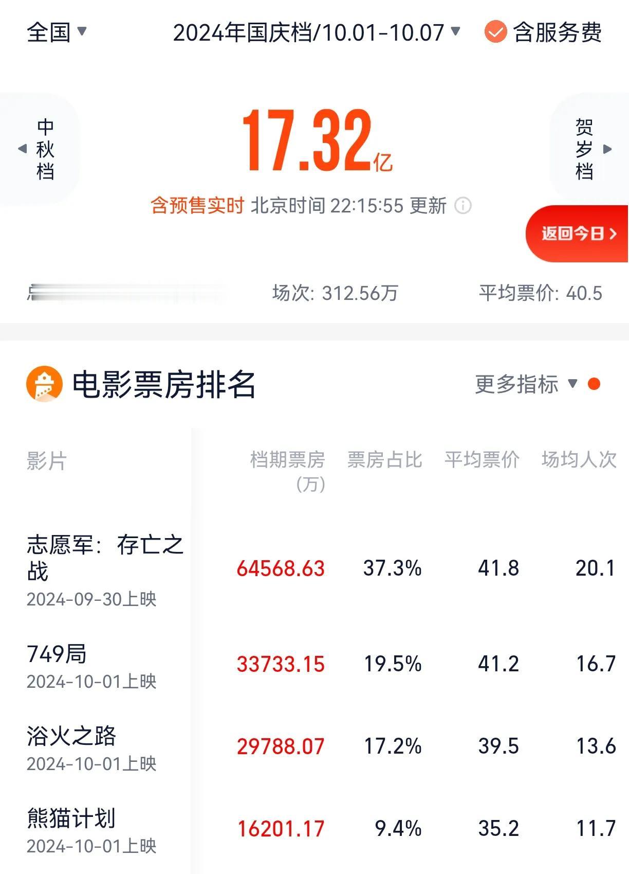 2020年到2023年，国庆档的总票房分别为39.67亿元、43.89亿元、14