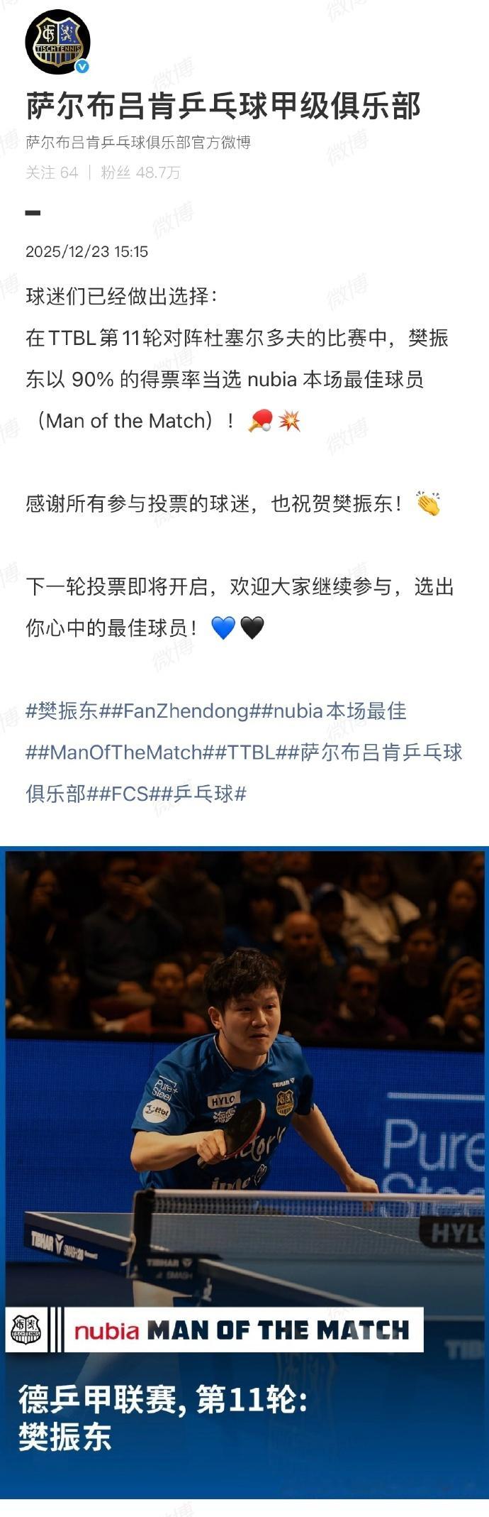 俱乐部祝贺樊振东获评最佳球员近日，率队在德甲收官赛中击败对手，他本人更是以90%