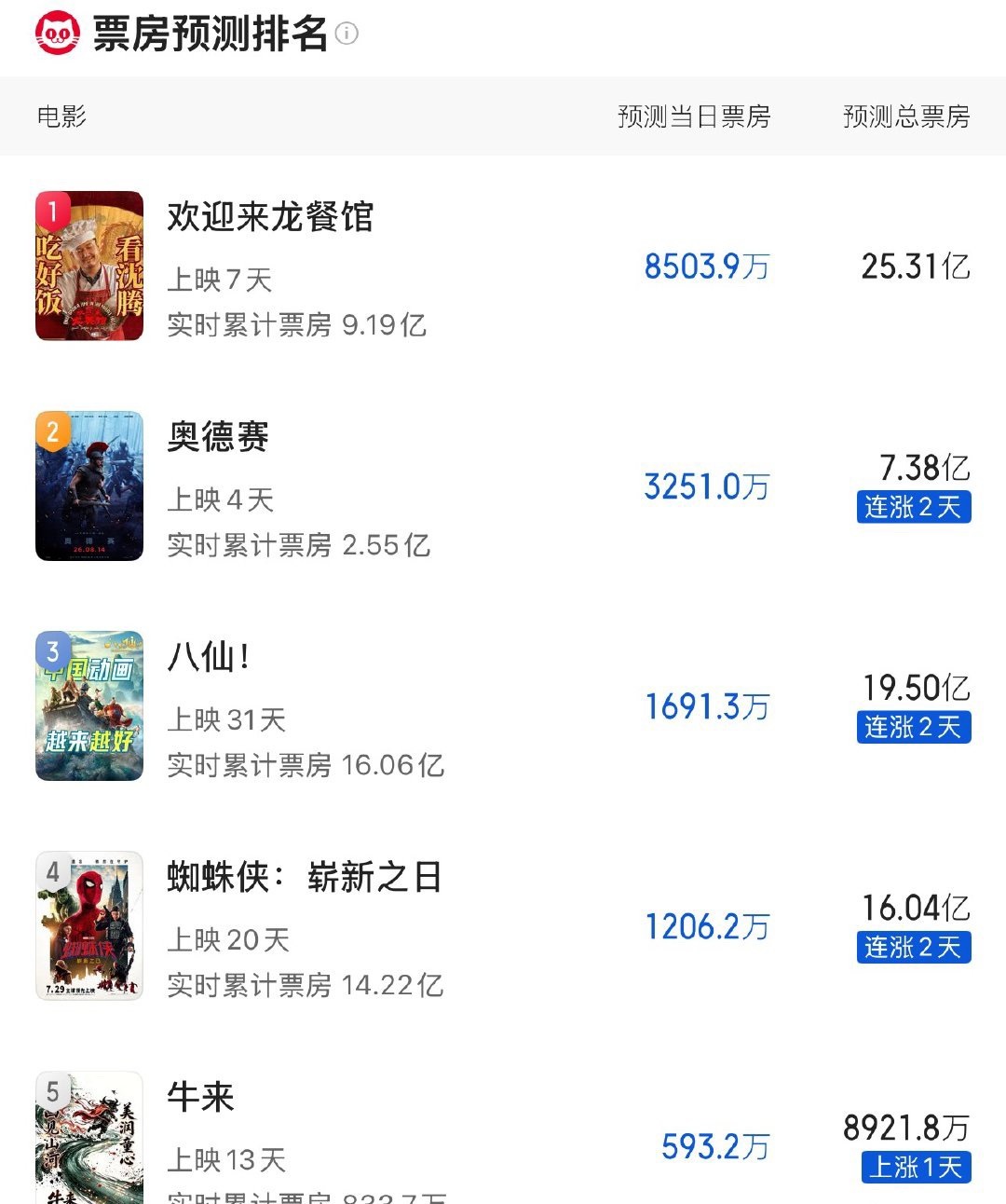《牛来》最新预测票房8900w 