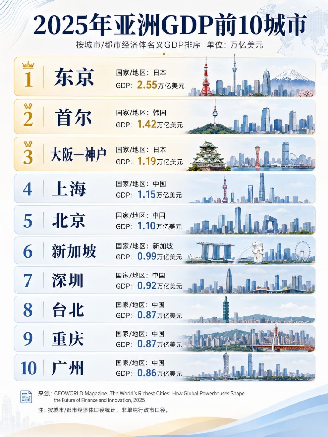 2025年亚洲GDP前10城市 强大且富有