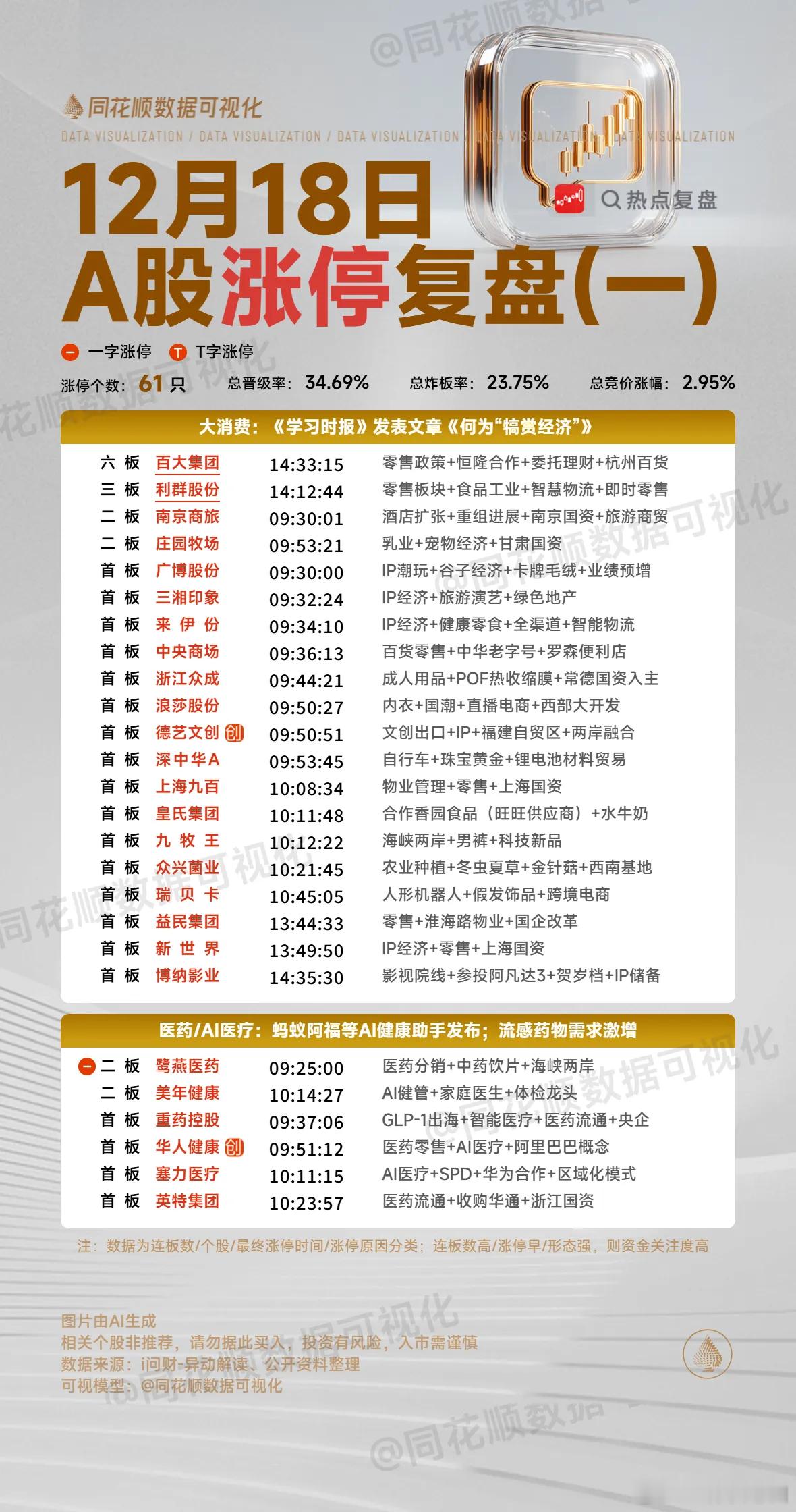 12月18日复盘：市场核心个股隔日走势的一些看法！1、顺灏股份（商业航天）顺灏昨