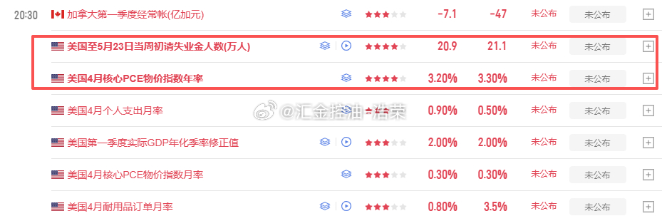 晚上的数据，大家注意！黄金金价外汇原油