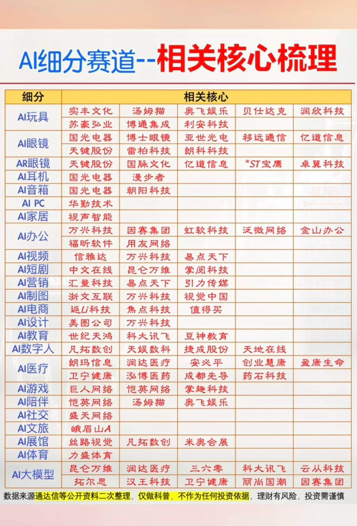 AI细分赛道——相关核心梳理！周五7.31日，AI应用板块大面积涨停。AI玩具、