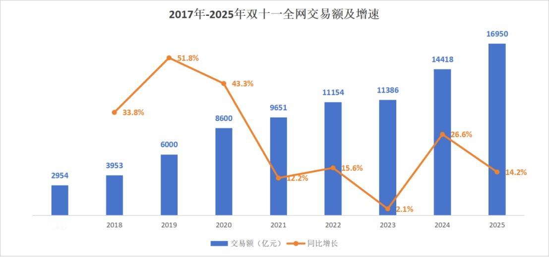 17年之痒，双11包裹数量仅增长6.4%
总览2025年的双11，增速已经明显不