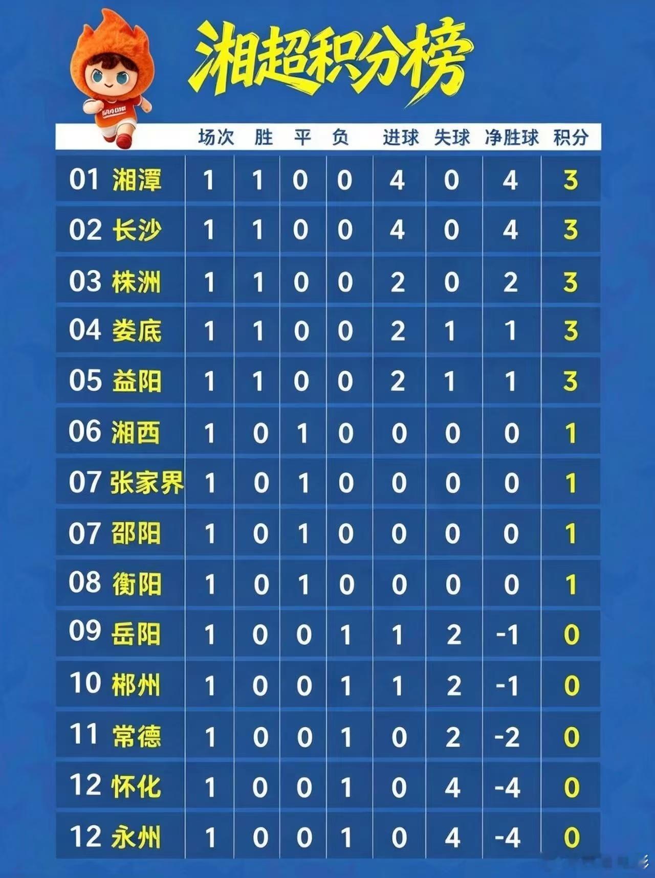 湘超常规赛第一轮比分出炉湘超2026湘超直播首轮名场面盘点：极速破门、补时绝杀、
