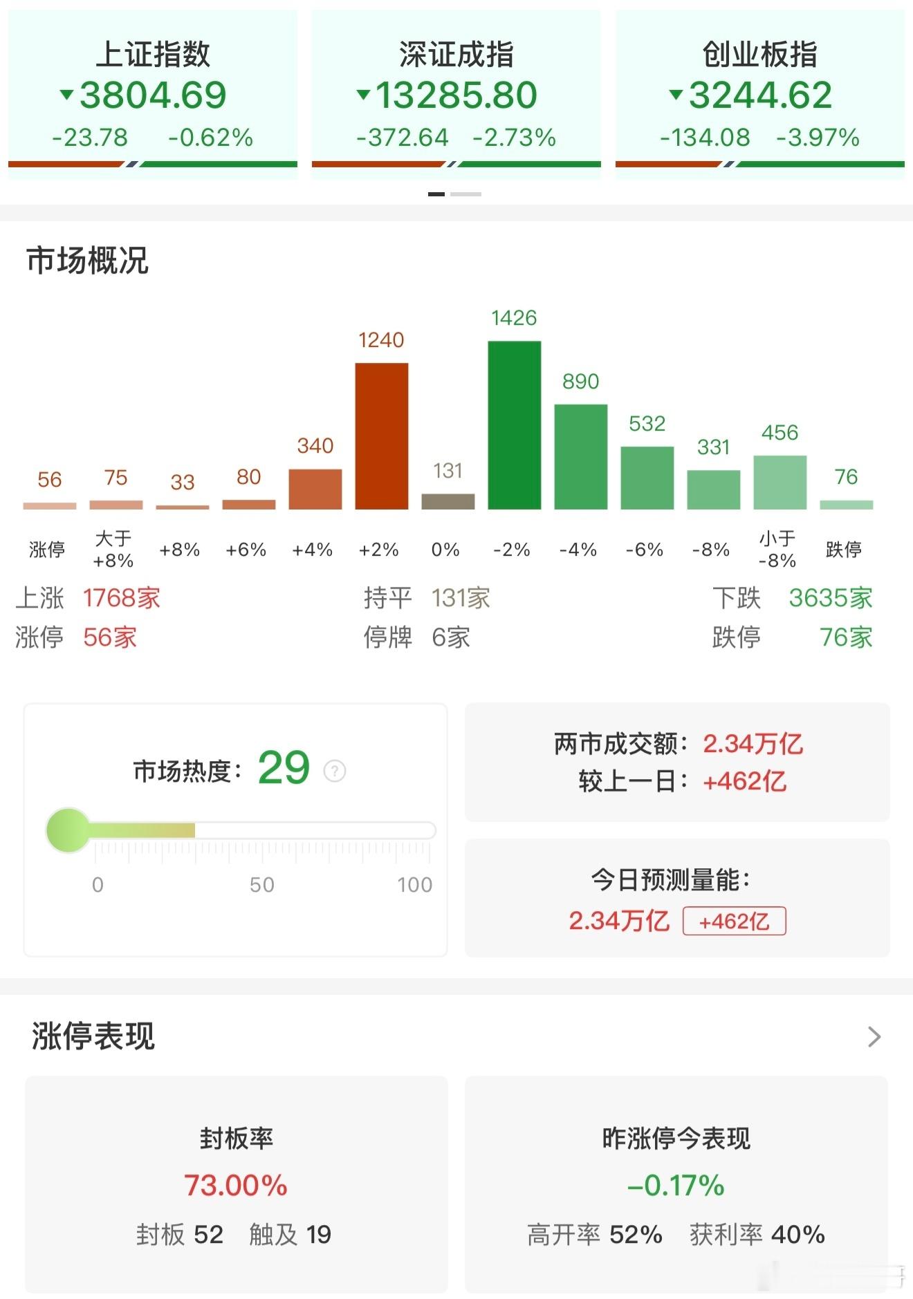 a股 【收评：科创50指数大跌超5% 大消费板块逆势走强】7月30日，市场午后探