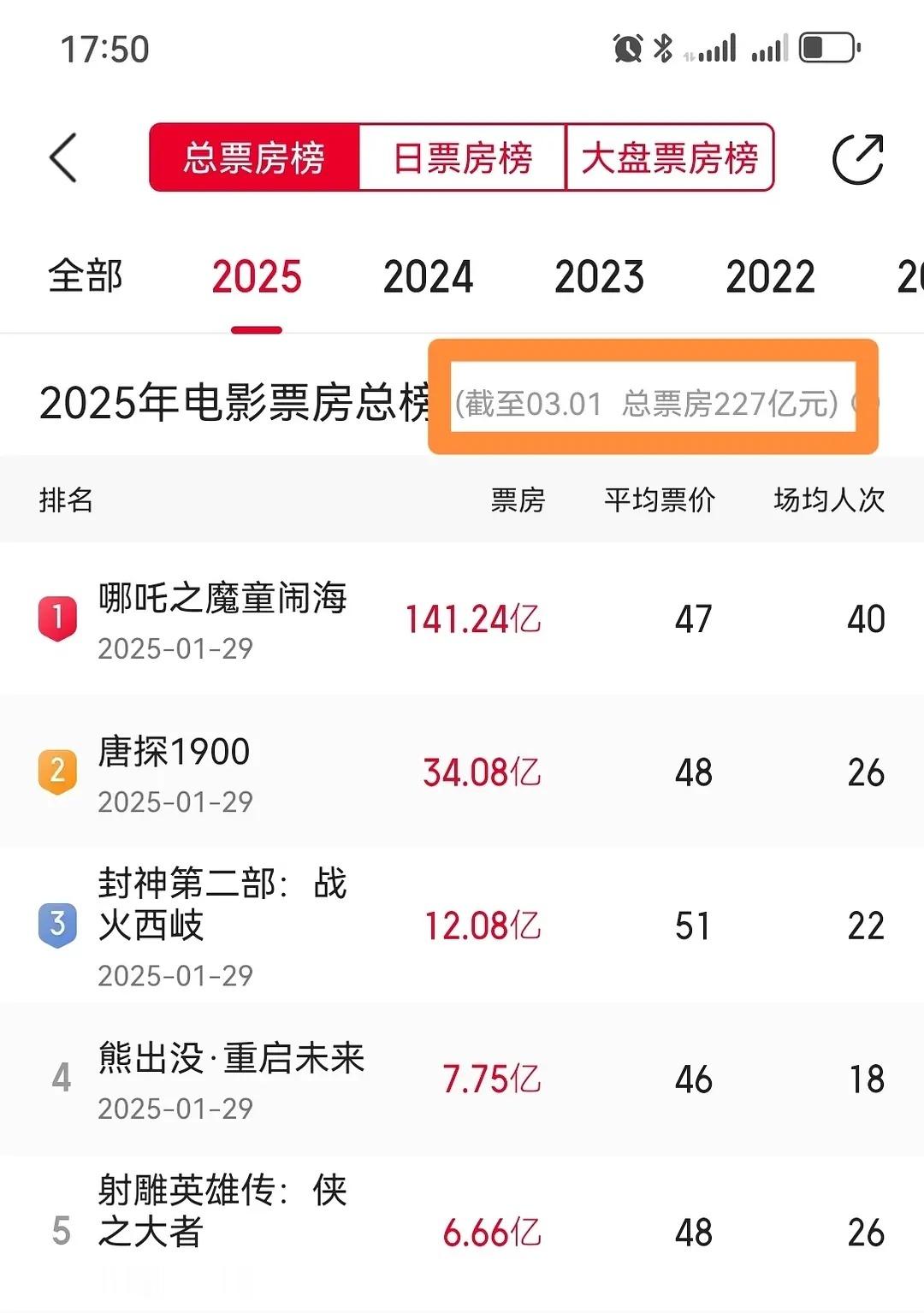 2025年总票房227了 