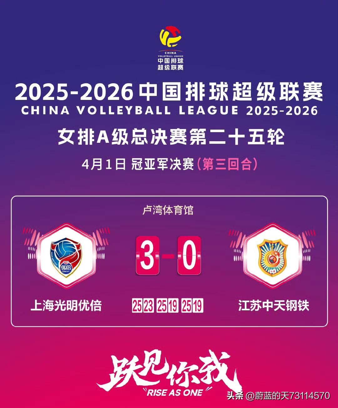 [总决战：上海女排以3-0力克江苏女排，荣获冠军]
[玫瑰][玫瑰]女排总决赛冠