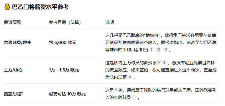 ！！！关于巴西乙级联赛门将的具体薪资，目前公开的、精确的数据确实比较少。不过，结