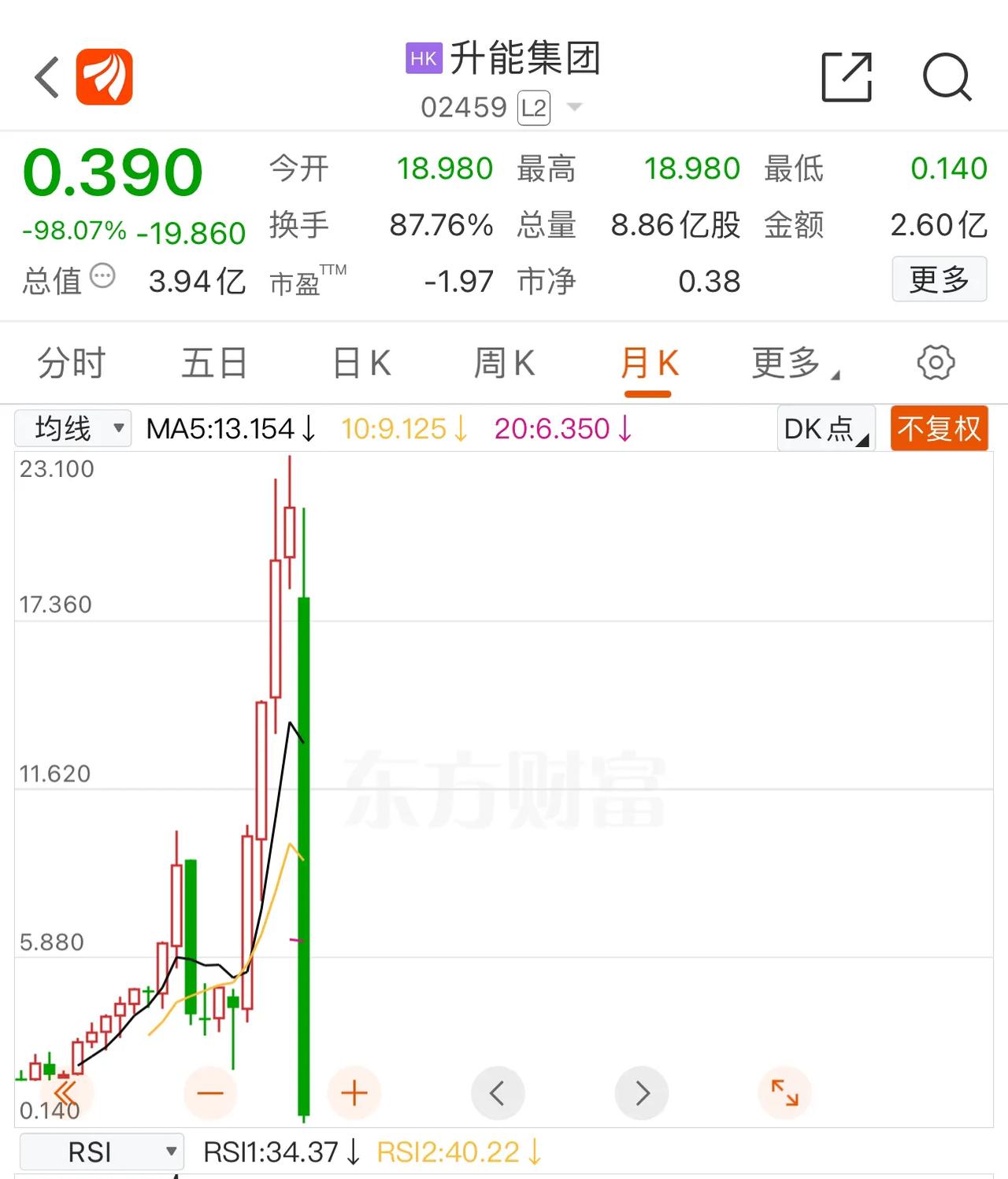 昇能集团(02459)辛辛苦苦爬了4年，一天秒杀。H股就是这么刺激，抄底不？