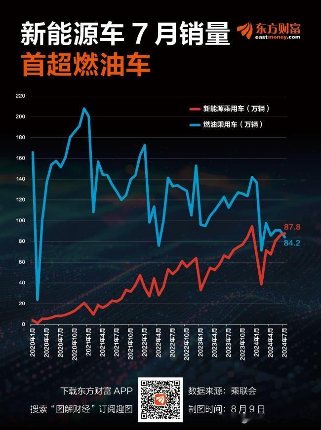 7月是中国乘用车市场一个重要的里程碑，就在这个月新能源乘用车月度零售渗透率达51