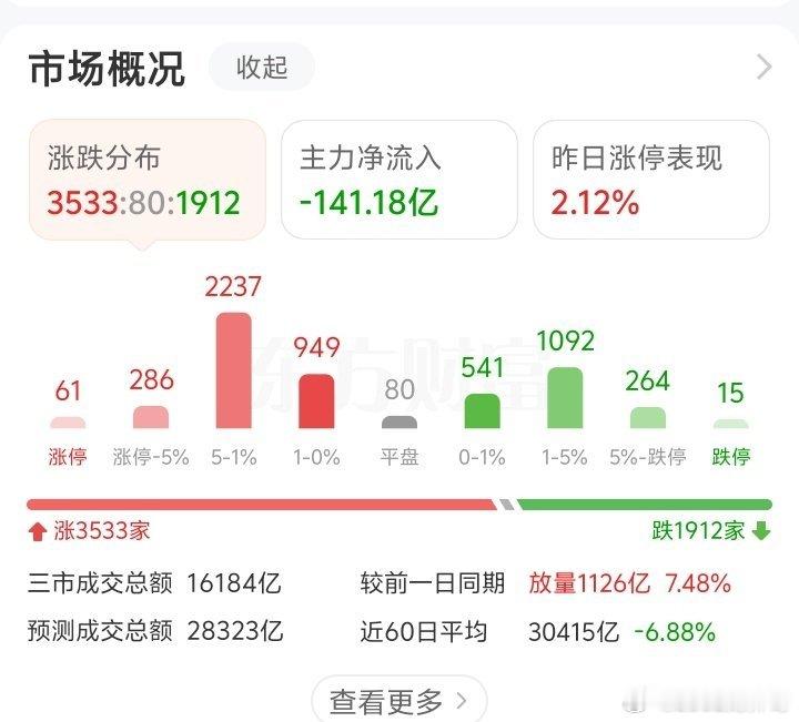 涨跌比例7：3，终于高低切换了！高位股基本上都是A字杀！低位股却是w型反弹！久病