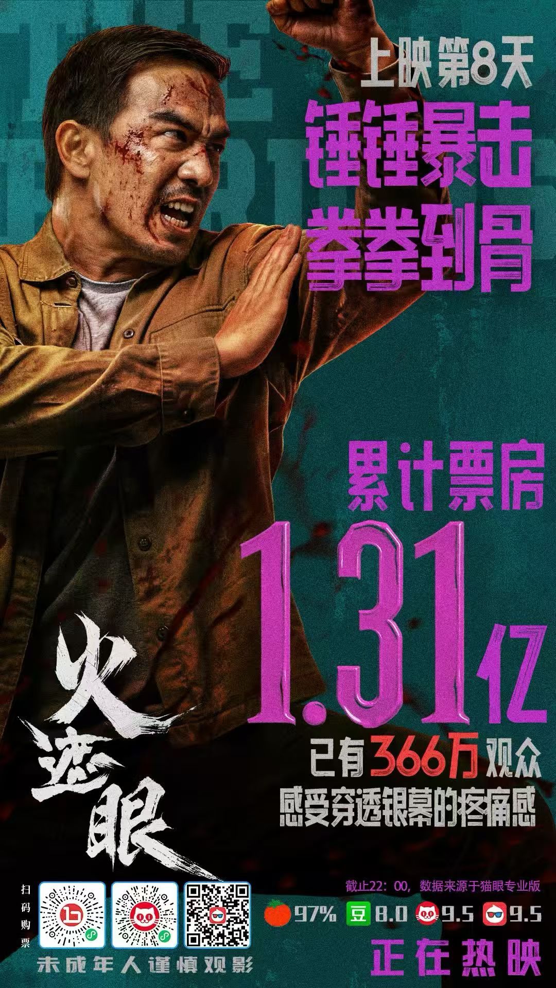 电影火遮眼 上映第8天，累计票房1.31亿，最终票房冲击2亿仍然有机会。看端午档