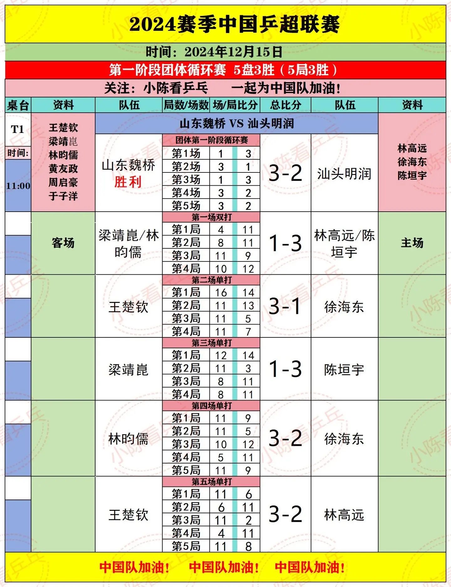 2024中国乒超联赛12.15上半场赛果。很精彩，继续加油。