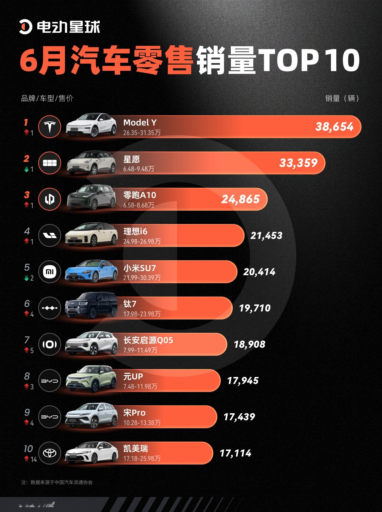 6月新能源车销量前10仅1款增程 增程最热时，小米没急着跟进。等市场从狂热转向分