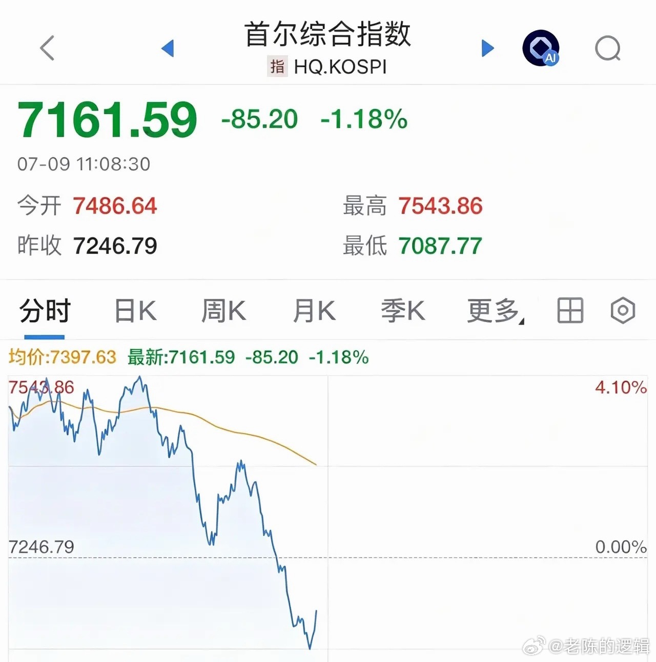 韩股股市现在是世界老大，全球股市看棒子的脸色，尤其是A股的创业板：又跳水了！20