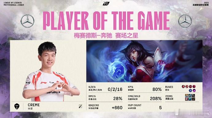 小奶油的狐狸几个亲挺关键 Care拿头对手放心 彻底被打退朝了小奶油的狐狸cre