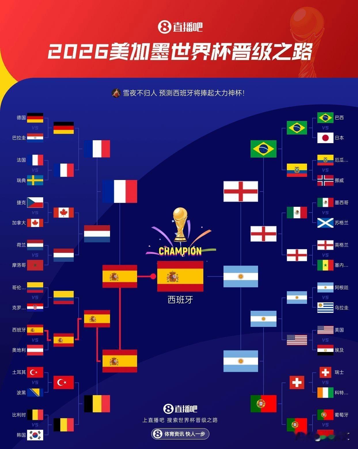 现在美加墨世界杯决赛🇪🇸VS🇦🇷谁夺冠都不算意外，🇨🇻佛得角队才是意